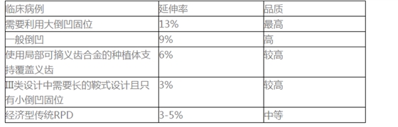 如何选择活动义齿支架的合金