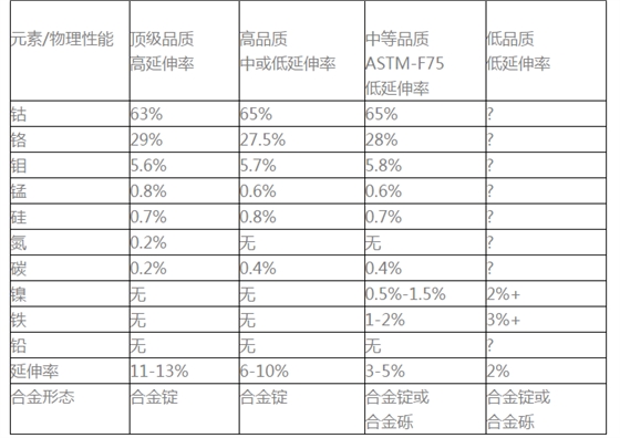 如何选择活动义齿支架的合金