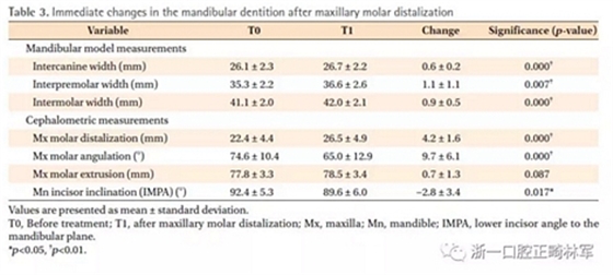 正畸文献阅读--用头帽远中移动上磨牙后下牙列的即刻改变