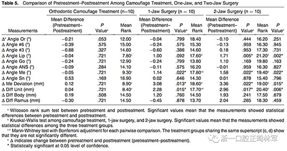 正畸文献阅读--III类面部不对称患者在正畸掩饰性治疗、单颌手术、双颌手术后的唇线改变：初步研究
