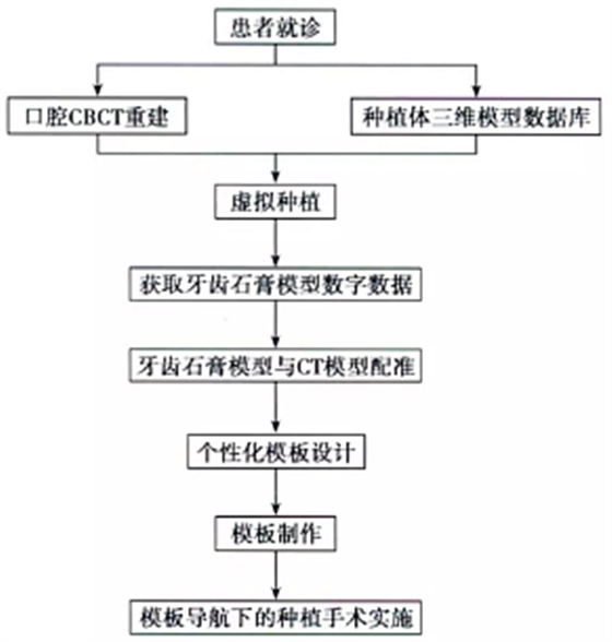 CBCT在种植中应用——上颌篇