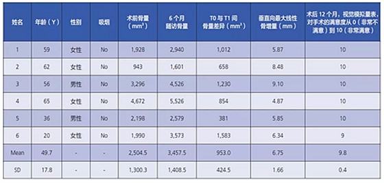  栅栏技术用于局部三维骨增量 —技术概述与病例汇报 （2）