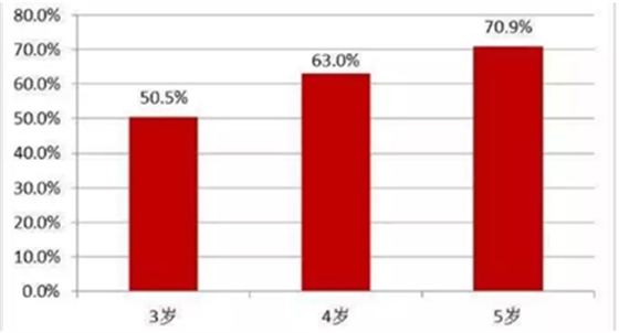 儿童龋病的预防