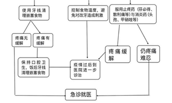 疫情期间～如何看牙病