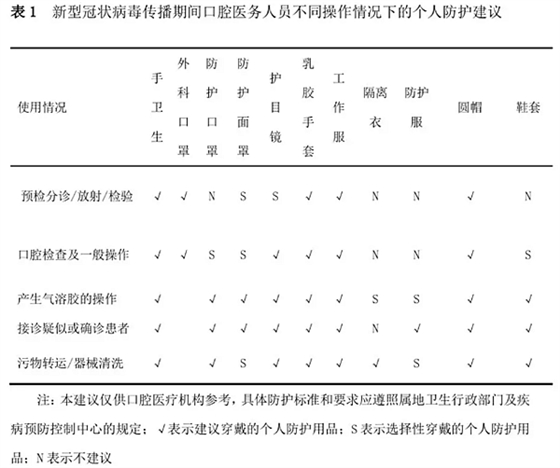 口腔诊疗中新型冠状病毒感染的防控