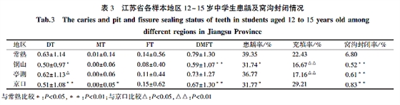 江苏省12~15岁中学生龋病流行现状及影响因素分析