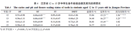 江苏省12~15岁中学生龋病流行现状及影响因素分析