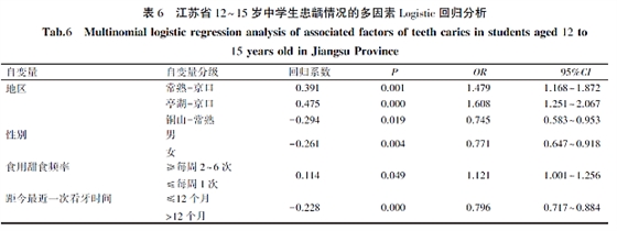 江苏省12~15岁中学生龋病流行现状及影响因素分析