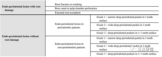 表3 坏死性牙周病的分类.png