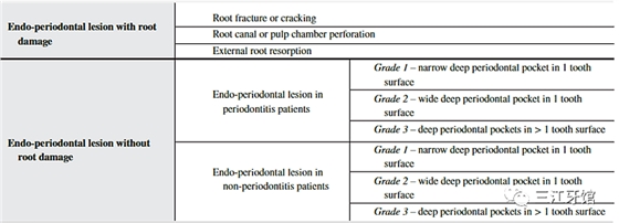 表4 牙周-牙髓病变的分类.png