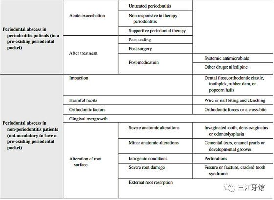 表5 牙周脓肿的病因分类.png