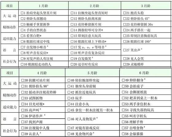 国家卫健委：0～6 岁儿童发育行为评估量表