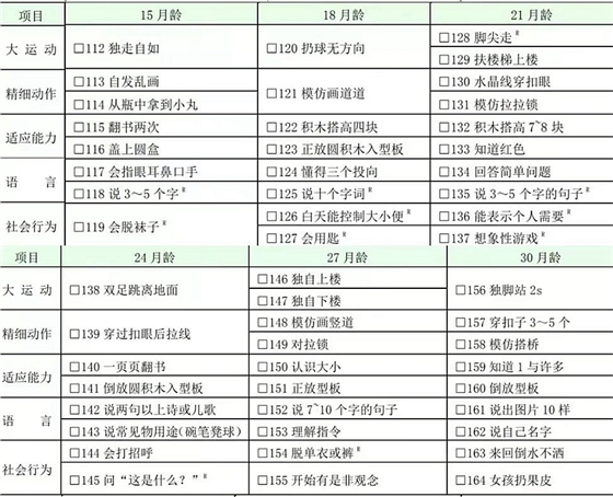  中国国家卫生健康委员会发布了“0~6岁儿童发育行为评估量表”，本量表于2018年正式开始实施。量表非常详细地描述了每个月龄段孩子所需具备的能力，共包含261个指标，覆盖大运动、精细动作、适应能力、语言和社会行为5方面的内容。    本量表适合未满7周岁的孩子使用，通过量表可以计算出不同月龄阶段孩子的发育商，更精准地了解到孩子的发育情况。但需要注意的是：家长既是养育者，又是主评人，结果很容易出现偏差。    我们为大家介绍本量表的目的，是为家长与老师提供一个便捷的参考。发育商的数值范围也可以作为参考，但孩子究竟处于何种发育水平，还需要听从专业人士的建议与分析。    评估范围  本标准适用于0岁～6岁(未满7周岁)儿童发育行为水平的评估,是评估儿童发育行为水平的诊断量表。    术语定义  1、能区   量表测定的领域，本量表包括大运动、精细动作、语言、适应能力和社会行为五个能区。其中大运动能区指身体的姿势、头的平衡，以及坐、爬、立、走、跑、跳的能力；精细动作能区指使用手指的能力；语言能区指理解语言和语言的表达能力；适应能力能区指儿童对其周围自然环境和社会需要作出反应和适应的能力；社会行为能区指对周围人们的交往能力和生活自理能力。    2、智力年龄  智龄、心理年龄。反映儿童智力水平高低的指标。    注：在编制的量表中，按年龄分组编制测查项目，若被试者通过3岁的测查项目，就表示他使用该量表测查的智力年龄为3岁。    3、发育商   用来衡量儿童心智发展水平的核心指标之一，是在大运动、精细动作、认知、情绪和社会性发展等方面对儿童发育情况进行衡量。    计算方式：  图片    评估工具  主试者使用与测查量表配套的标准化测查工具箱，以及诊查床、围栏床、小桌、小椅、楼梯等测查工具。    量表的使用  ①测查环境应安静，光线明亮，4 岁以下儿童允许一位家长陪伴,4 岁及以上的儿童如伴有发育落后、沟通不利或者测查不配合的情况可有家长陪同。    ②主试者应严格按照操作方法和测查通过要求进行操作，避免被试儿童家长暗示、启发、诱导。    ③主试者应熟记操作方法和测查通过要求。    ④主试者的位置应正确，桌面应整洁，测查工具箱内的用具不应让被试儿童看到，用一件取一件，用完后放回。    ⑤主试者应经过专业培训获得相关资质才能施测。    0 岁～6 岁儿童发育行为评估量表    国家卫健委：0～6 岁儿童发育行为评估量表  66613009da959d574a417ca91d34fa6.jpg  255a1f8cbbef5402257d02e3f4f6a4e.jpg  国家卫健委：0～6 岁儿童发育行为评估量表  国家卫健委：0～6 岁儿童发育行为评估量表      来源：国家卫健委