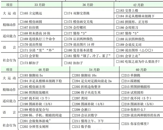 国家卫健委：0～6 岁儿童发育行为评估量表