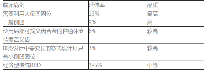 如何选择活动义齿支架的合金