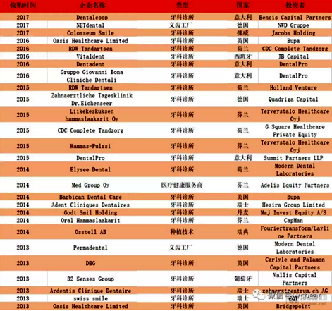 700亿美元规模的欧洲牙科市场解读，6种方式让诊所成功扩张