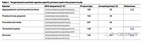 畸文献阅读--青少年结束正畸治疗后龈下菌斑生物膜微生物种类分析，固定正畸治疗是错合畸形最常见的矫治方式，但其有并发牙周问题的风险......