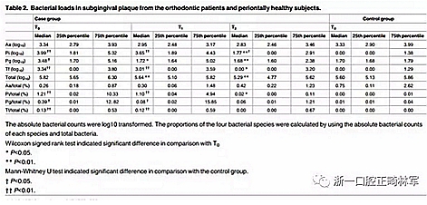 畸文献阅读--青少年结束正畸治疗后龈下菌斑生物膜微生物种类分析，固定正畸治疗是错合畸形最常见的矫治方式，但其有并发牙周问题的风险......