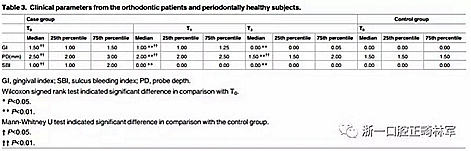 畸文献阅读--青少年结束正畸治疗后龈下菌斑生物膜微生物种类分析，固定正畸治疗是错合畸形最常见的矫治方式，但其有并发牙周问题的风险......