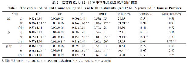 江苏省12~15岁中学生龋病流行现状及影响因素分析