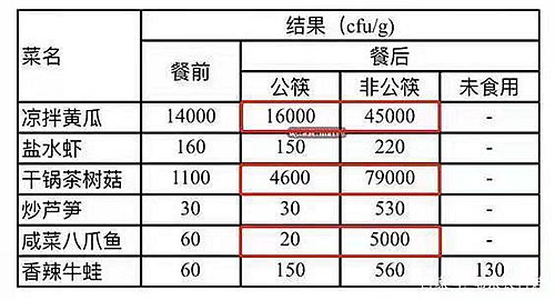 减少疾病从公筷开始