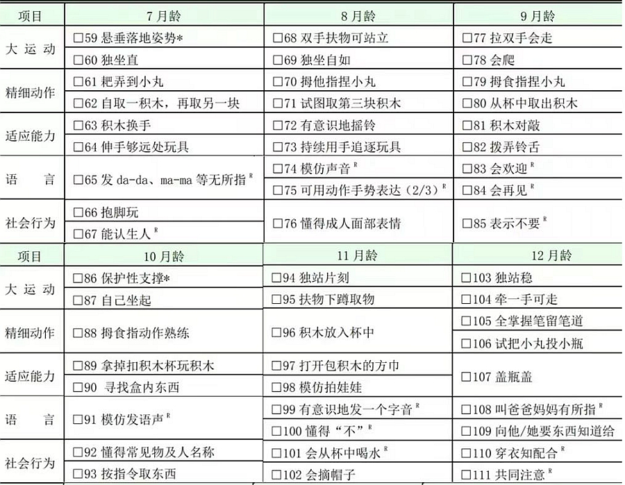  中国国家卫生健康委员会发布了“0~6岁儿童发育行为评估量表”，本量表于2018年正式开始实施。量表非常详细地描述了每个月龄段孩子所需具备的能力，共包含261个指标，覆盖大运动、精细动作、适应能力、语言和社会行为5方面的内容。    本量表适合未满7周岁的孩子使用，通过量表可以计算出不同月龄阶段孩子的发育商，更精准地了解到孩子的发育情况。但需要注意的是：家长既是养育者，又是主评人，结果很容易出现偏差。    我们为大家介绍本量表的目的，是为家长与老师提供一个便捷的参考。发育商的数值范围也可以作为参考，但孩子究竟处于何种发育水平，还需要听从专业人士的建议与分析。    评估范围  本标准适用于0岁～6岁(未满7周岁)儿童发育行为水平的评估,是评估儿童发育行为水平的诊断量表。    术语定义  1、能区   量表测定的领域，本量表包括大运动、精细动作、语言、适应能力和社会行为五个能区。其中大运动能区指身体的姿势、头的平衡，以及坐、爬、立、走、跑、跳的能力；精细动作能区指使用手指的能力；语言能区指理解语言和语言的表达能力；适应能力能区指儿童对其周围自然环境和社会需要作出反应和适应的能力；社会行为能区指对周围人们的交往能力和生活自理能力。    2、智力年龄  智龄、心理年龄。反映儿童智力水平高低的指标。    注：在编制的量表中，按年龄分组编制测查项目，若被试者通过3岁的测查项目，就表示他使用该量表测查的智力年龄为3岁。    3、发育商   用来衡量儿童心智发展水平的核心指标之一，是在大运动、精细动作、认知、情绪和社会性发展等方面对儿童发育情况进行衡量。    计算方式：  图片    评估工具  主试者使用与测查量表配套的标准化测查工具箱，以及诊查床、围栏床、小桌、小椅、楼梯等测查工具。    量表的使用  ①测查环境应安静，光线明亮，4 岁以下儿童允许一位家长陪伴,4 岁及以上的儿童如伴有发育落后、沟通不利或者测查不配合的情况可有家长陪同。    ②主试者应严格按照操作方法和测查通过要求进行操作，避免被试儿童家长暗示、启发、诱导。    ③主试者应熟记操作方法和测查通过要求。    ④主试者的位置应正确，桌面应整洁，测查工具箱内的用具不应让被试儿童看到，用一件取一件，用完后放回。    ⑤主试者应经过专业培训获得相关资质才能施测。    0 岁～6 岁儿童发育行为评估量表    国家卫健委：0～6 岁儿童发育行为评估量表  66613009da959d574a417ca91d34fa6.jpg  255a1f8cbbef5402257d02e3f4f6a4e.jpg  国家卫健委：0～6 岁儿童发育行为评估量表  国家卫健委：0～6 岁儿童发育行为评估量表      来源：国家卫健委