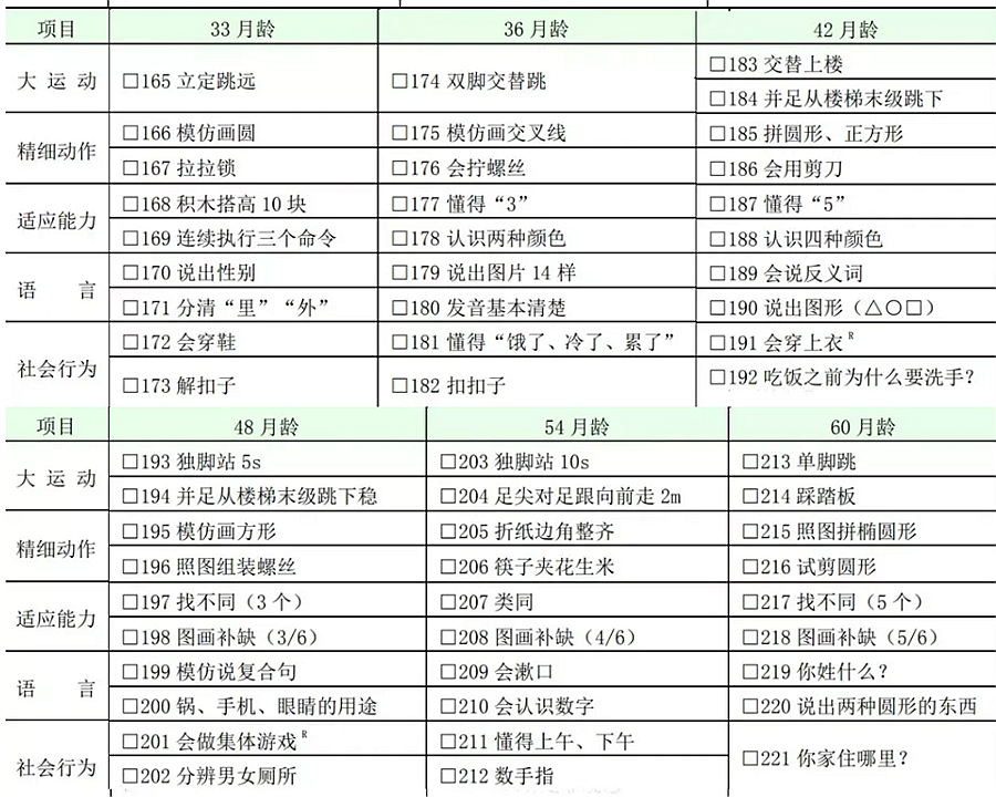 国家卫健委：0～6 岁儿童发育行为评估量表